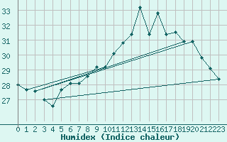 Courbe de l'humidex pour Biarritz (64)