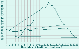 Courbe de l'humidex pour Ble - Binningen (Sw)