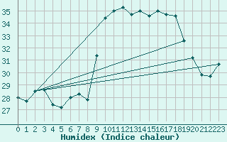 Courbe de l'humidex pour Alistro (2B)