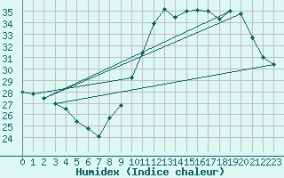 Courbe de l'humidex pour Sallles d'Aude (11)