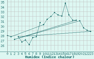 Courbe de l'humidex pour Ile Rousse (2B)