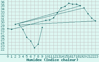 Courbe de l'humidex pour Xert / Chert (Esp)