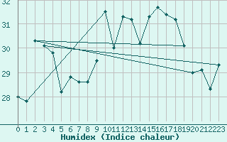 Courbe de l'humidex pour Hyres (83)