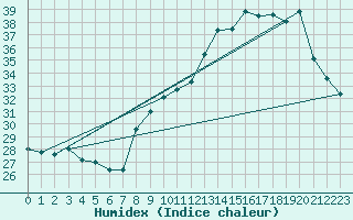 Courbe de l'humidex pour Orschwiller (67)