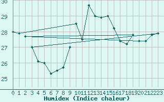 Courbe de l'humidex pour Porquerolles (83)