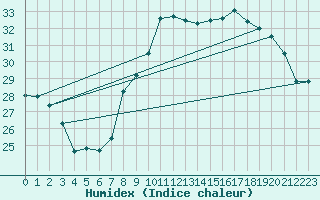 Courbe de l'humidex pour Saint-Jean-de-Vedas (34)