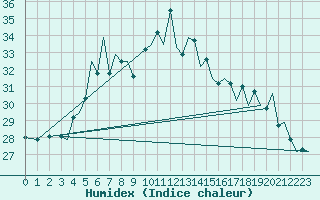 Courbe de l'humidex pour Akrotiri