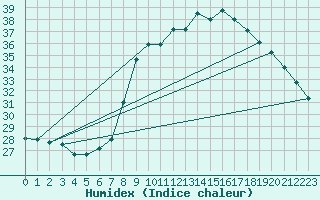 Courbe de l'humidex pour Solenzara - Base arienne (2B)