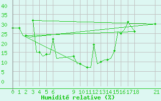 Courbe de l'humidit relative pour Bhopal / Bairagarh
