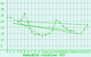 Courbe de l'humidit relative pour Monte Generoso