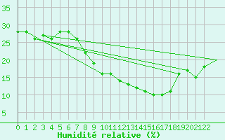 Courbe de l'humidit relative pour Ghardaia