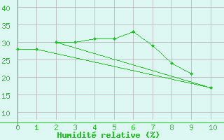 Courbe de l'humidit relative pour Touggourt