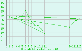 Courbe de l'humidit relative pour Mecheria