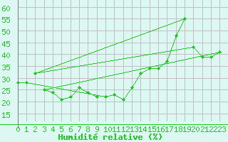 Courbe de l'humidit relative pour Navacerrada