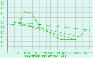Courbe de l'humidit relative pour Errachidia