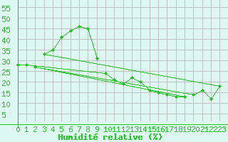 Courbe de l'humidit relative pour La Poblachuela (Esp)