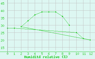 Courbe de l'humidit relative pour Tomelloso