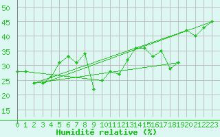Courbe de l'humidit relative pour Arosa