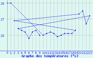 Courbe de tempratures pour Maopoopo Ile Futuna