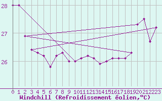 Courbe du refroidissement olien pour Maopoopo Ile Futuna