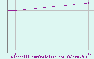 Courbe du refroidissement olien pour Golden Rock