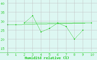 Courbe de l'humidit relative pour Moenichkirchen