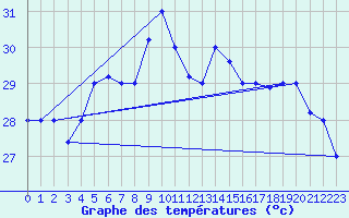 Courbe de tempratures pour Beyrouth Aeroport