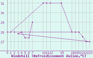 Courbe du refroidissement olien pour Cabinda