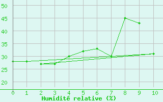 Courbe de l'humidit relative pour Fraserburg