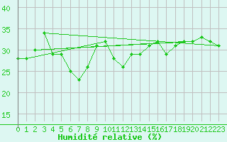 Courbe de l'humidit relative pour Torino / Bric Della Croce