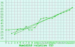 Courbe de l'humidit relative pour Locarno (Sw)