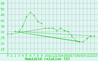 Courbe de l'humidit relative pour Madridejos