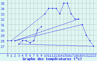Courbe de tempratures pour Aqaba Airport