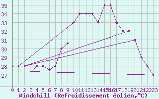 Courbe du refroidissement olien pour Aqaba Airport