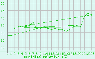 Courbe de l'humidit relative pour Gap-Sud (05)