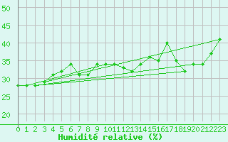 Courbe de l'humidit relative pour Vaduz