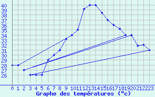 Courbe de tempratures pour Aqaba Airport