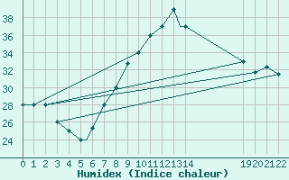 Courbe de l'humidex pour Mecheria