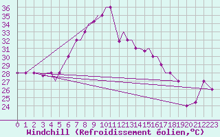Courbe du refroidissement olien pour Aktion Airport