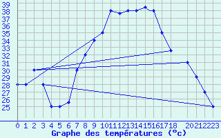 Courbe de tempratures pour Mecheria