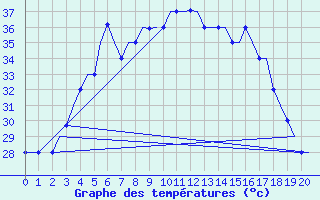 Courbe de tempratures pour Bandarabbass