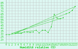 Courbe de l'humidit relative pour Biarritz (64)