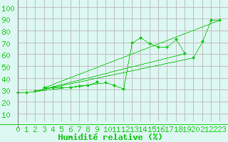 Courbe de l'humidit relative pour Machichaco Faro