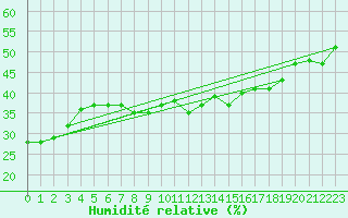 Courbe de l'humidit relative pour Dourgne - En Galis (81)