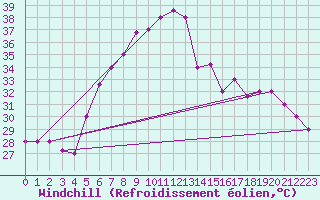 Courbe du refroidissement olien pour Aqaba Airport