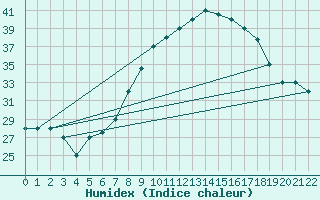 Courbe de l'humidex pour Mecheria