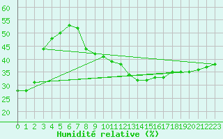 Courbe de l'humidit relative pour Alto de Los Leones