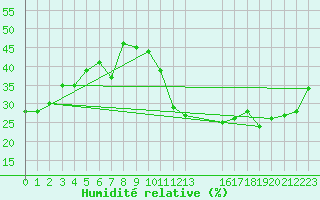 Courbe de l'humidit relative pour Avila - La Colilla (Esp)