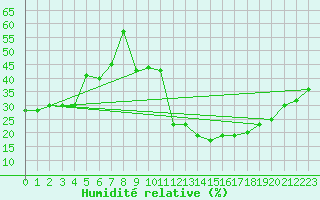 Courbe de l'humidit relative pour Leucate (11)