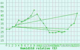 Courbe de l'humidit relative pour Sotillo de la Adrada